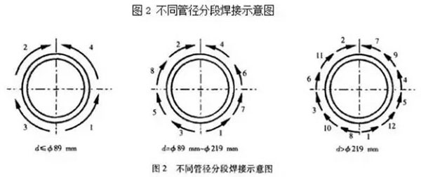 不同管径分段焊接示意图